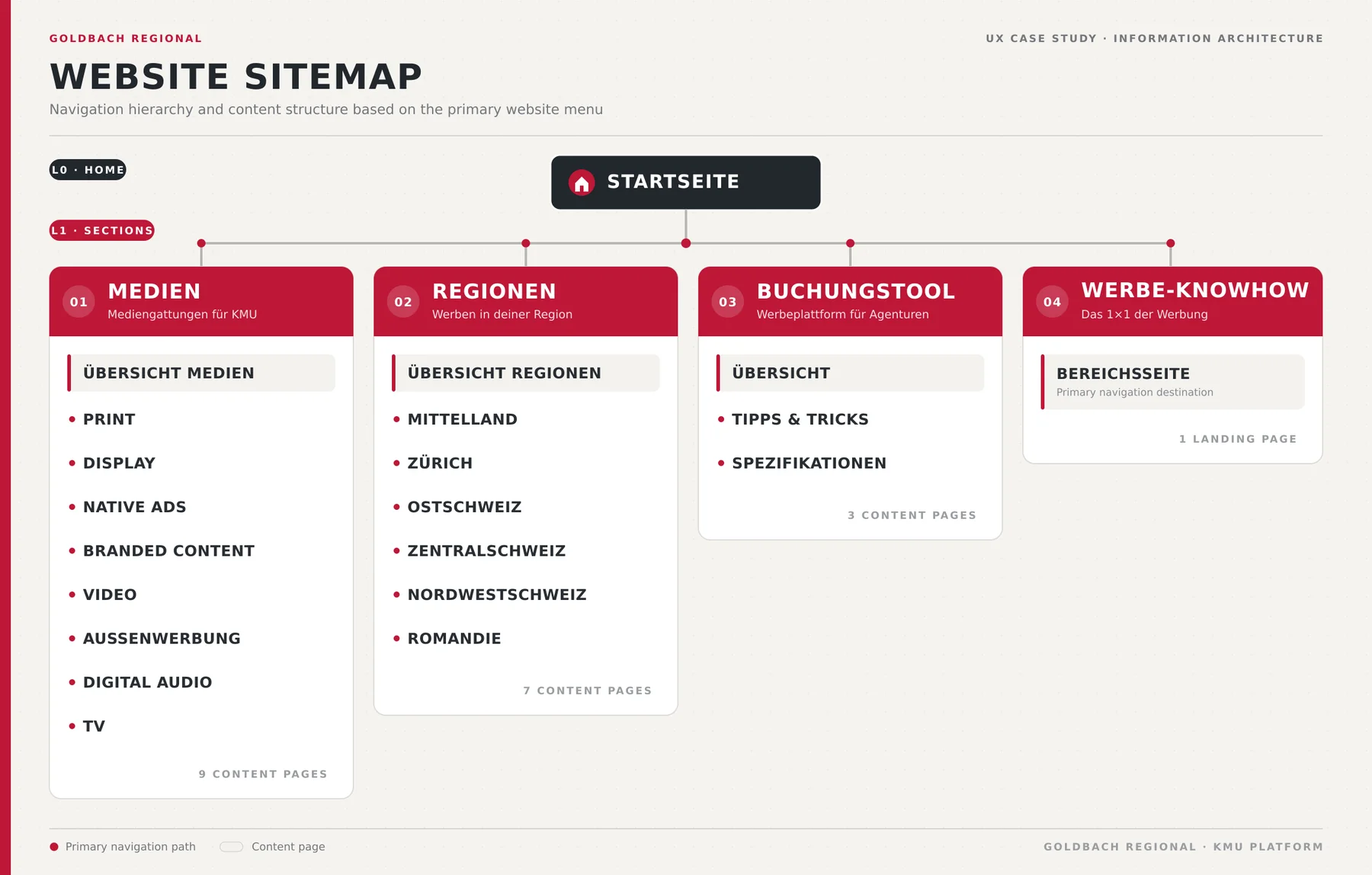 Website sitemap showing the navigation hierarchy and content structure of the KMU-Lösungen section
